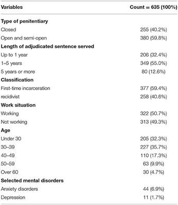 The Prevalence of Generalised Anxiety Disorder Among Prisoners of the Penitentiary Institution in North-Eastern Poland